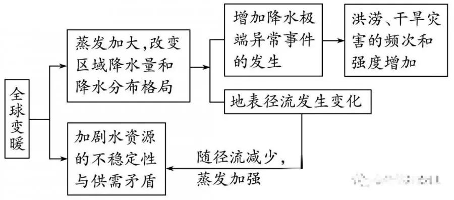地理高频考点答题模板,高中地理88个必考专题和答题模板