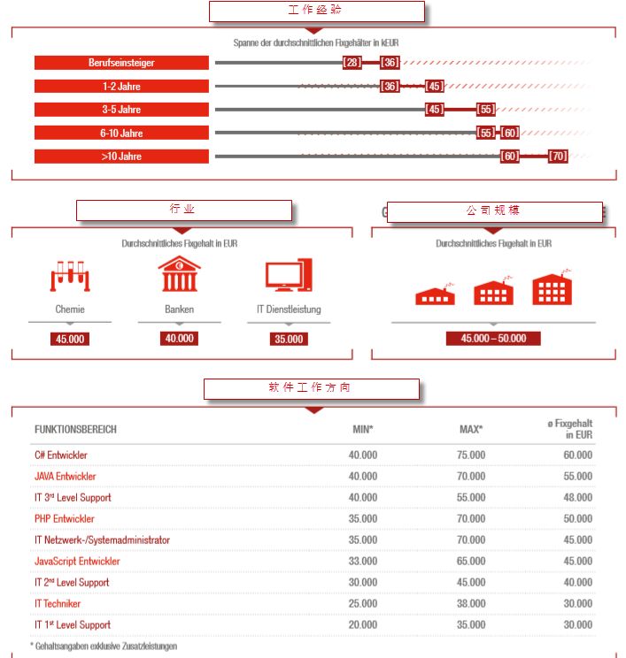 德国IT薪酬大揭秘