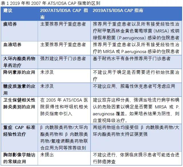 时隔12年,美国成人社区获得性肺炎诊治指南终更新