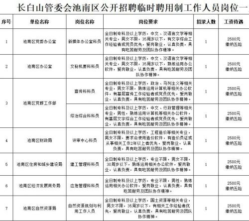 长白山景区招聘信息最新,长白山管委会人社局招聘信息