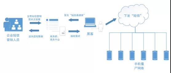 用色情App作跳板，强迫你看广告短信的黑灰产来了