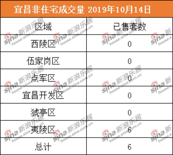 2019年9月9日宜昌商品房成交量,宜昌1月商品房成交