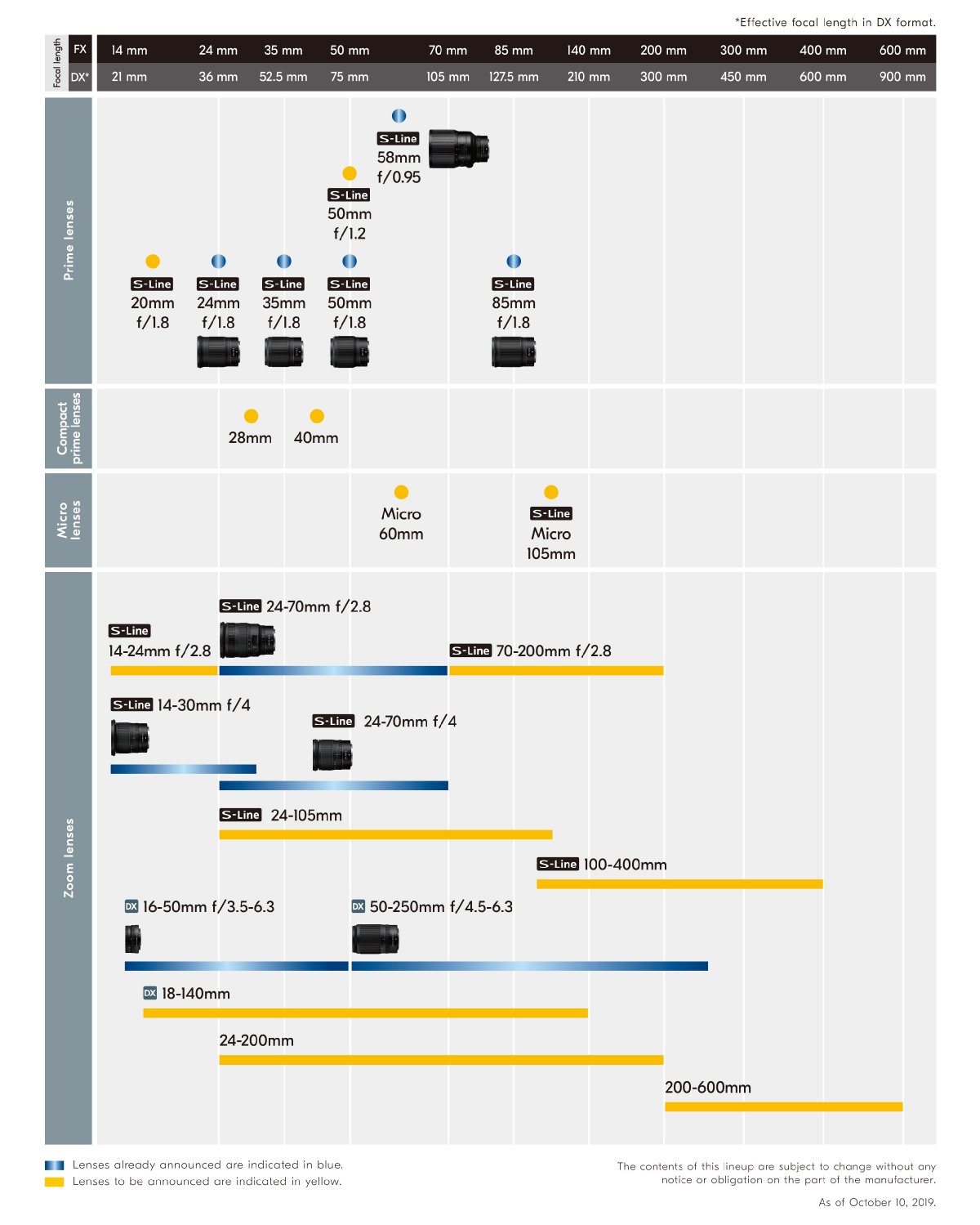 数码相机入门重要表格更新及新品浏览「2019-10」「刘恩惠」