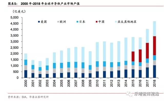 目前全球半导体行业现状,全球半导体市场规模排名