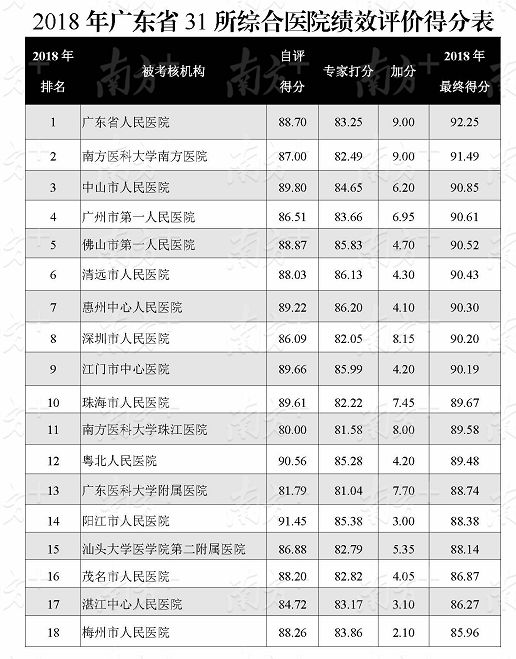 广东省前十医科排名,南海区人民医院在广东排名