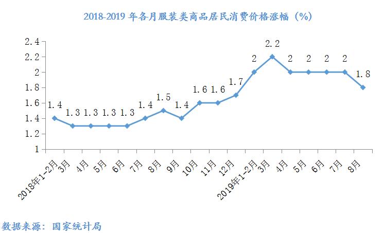 2019服装零售同比下降,数说商业最新消息