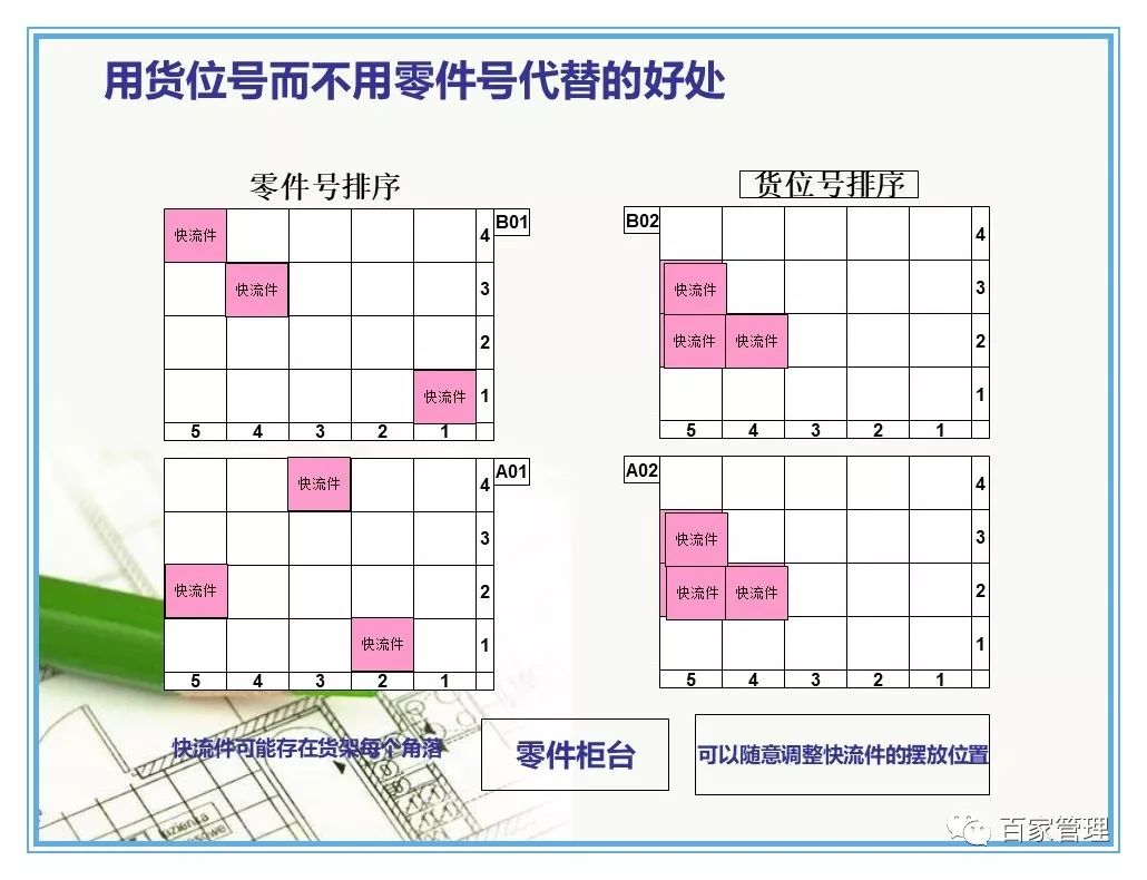 汽车配件仓库管理制度及流程ppt,汽车配件仓库管理24口诀