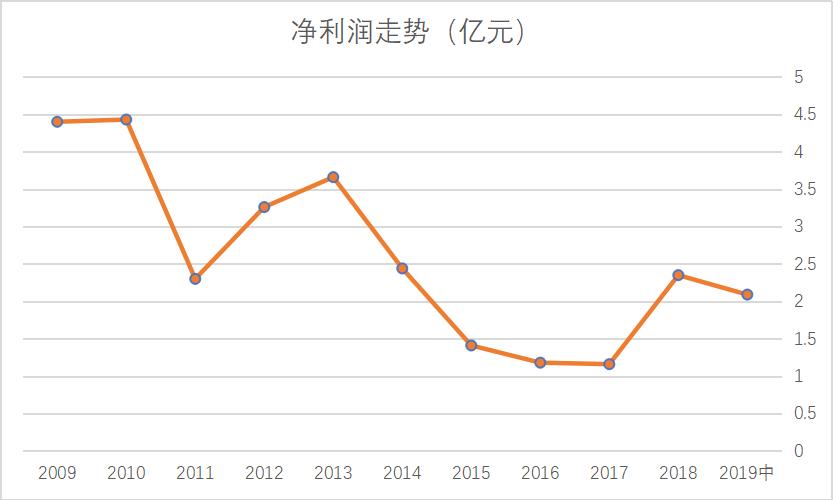 鲁商发展今天股票怎么了,鲁商发展重组后股价