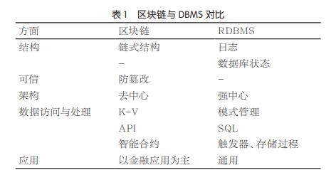 区块链存储与数据库的区别,区块链数据库技术可以融合吗