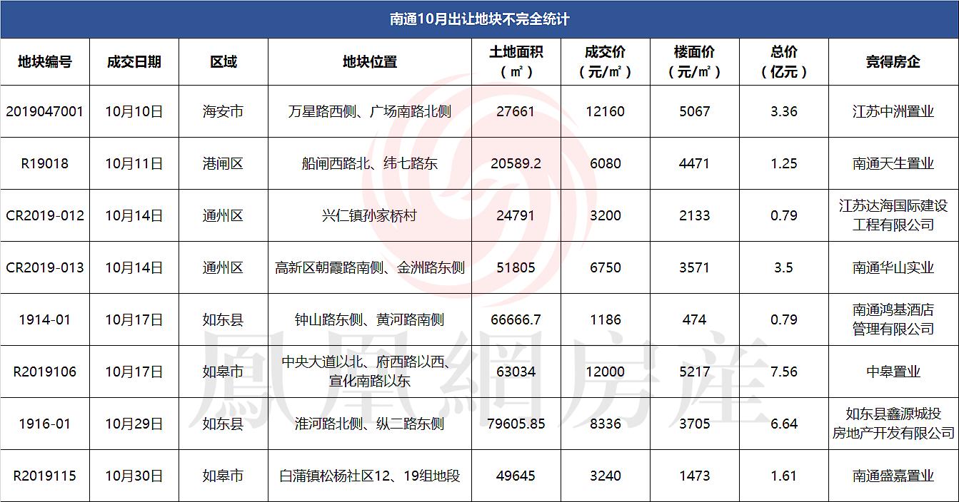 土拍拍卖最新价格,土拍底价成交