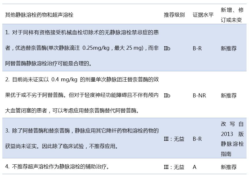 2019年AHA/ASA急性缺血性脑卒中早期管理指南——溶栓篇丨指南共识