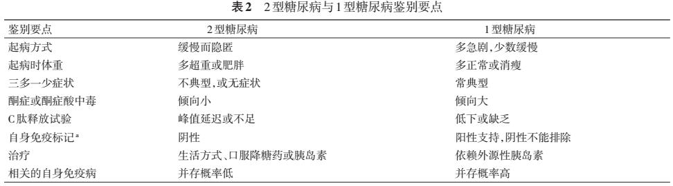 国家基层糖尿病指南2018,国家基层糖尿病管理指南2022答案