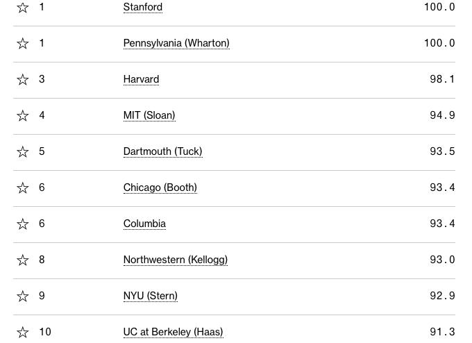 全球排名第一的商学院是哪个,哈佛商学院全球排名