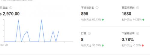 做跨境电商月入30万,足不出户做遍全国生意