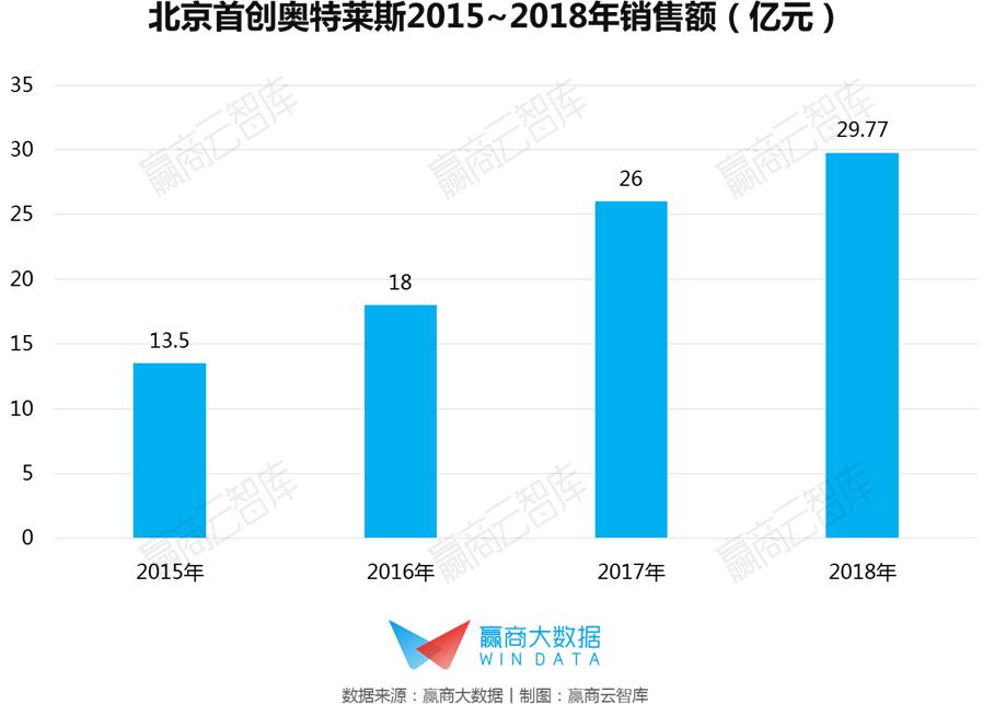 奥莱的年营业额,年销售额40亿奥莱