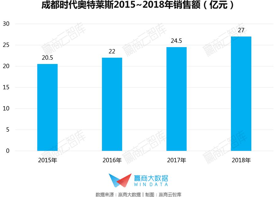 奥莱的年营业额,年销售额40亿奥莱