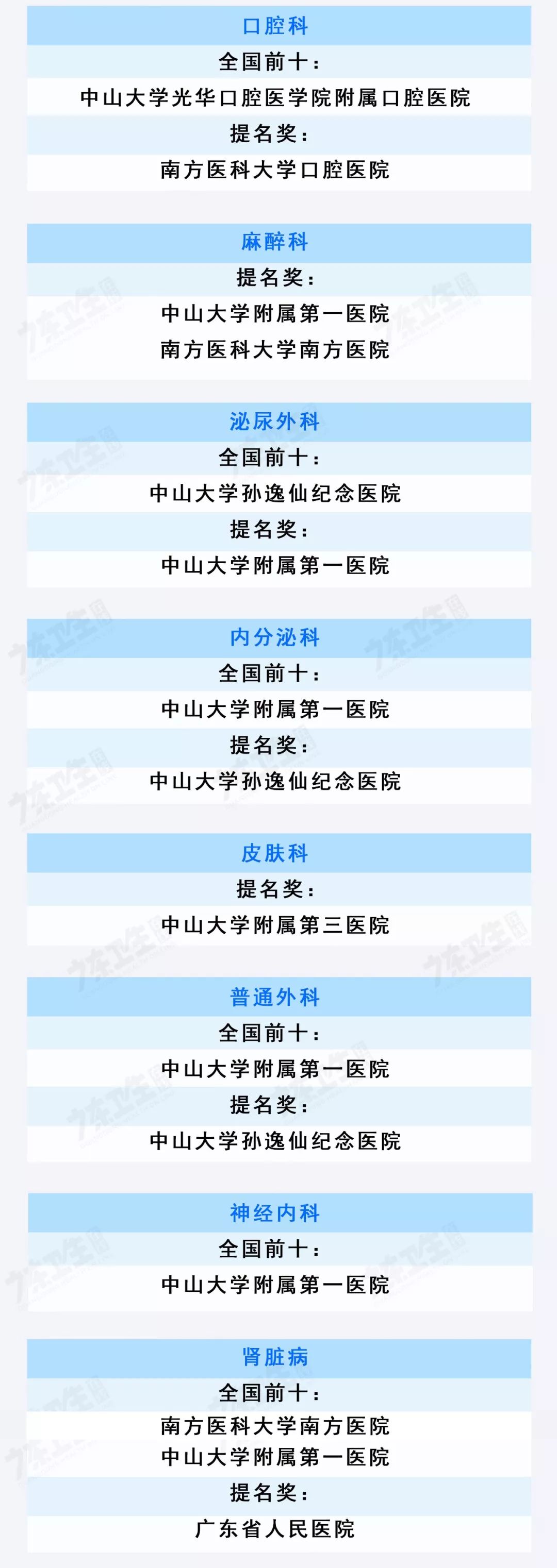 广东省各医院最强科室排名,广东肝病专科医院