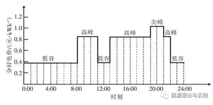 2023年山西省一般工商业用电电价,工业用电各个时间段电价