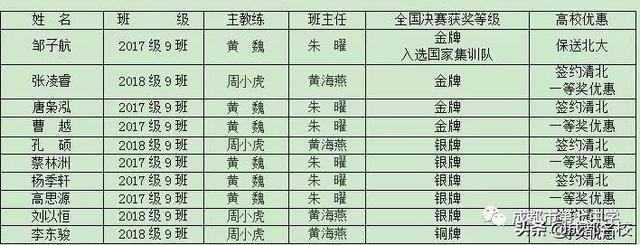 五大学科竞赛四川高中,四川省高中前十强