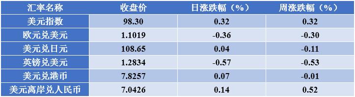2018年12月28日金融市场,金融监管周报
