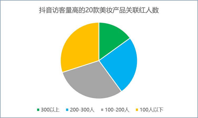 访客量屡居高位的美妆产品，是如何让抖音用户“着了迷”？