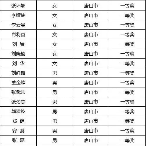 唐山市优秀教师评选通知,唐山优秀教师名单2019