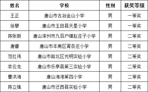 唐山市优秀教师评选通知,唐山优秀教师名单2019