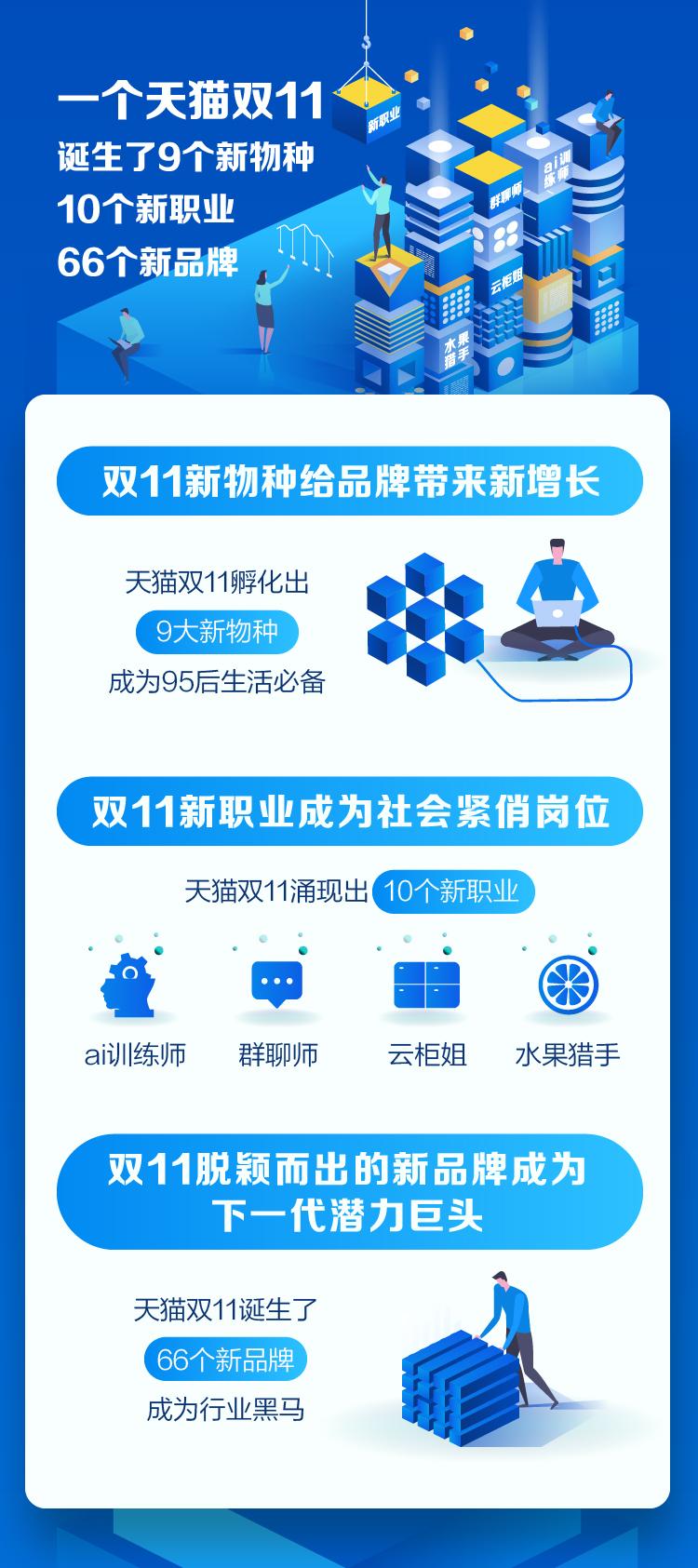 天猫双11催生的5个新职业,天猫双11招聘季节