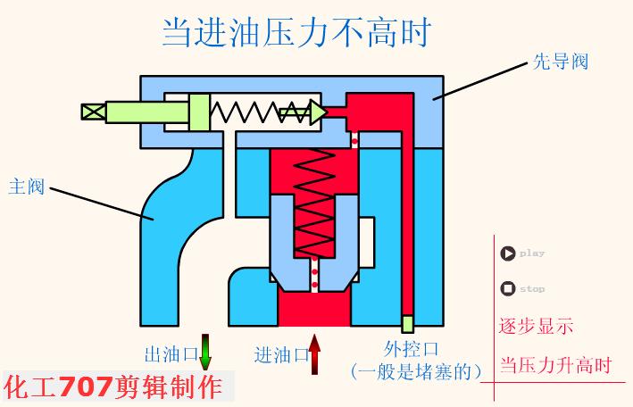 电磁液压换向阀工作原理动态图,液压双向电磁换向阀原理动图