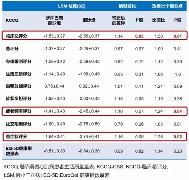 HFpEF治疗重定义!PARAGON-HF研究4项最新分析出炉,沙库巴曲缬沙坦获益细节大起底