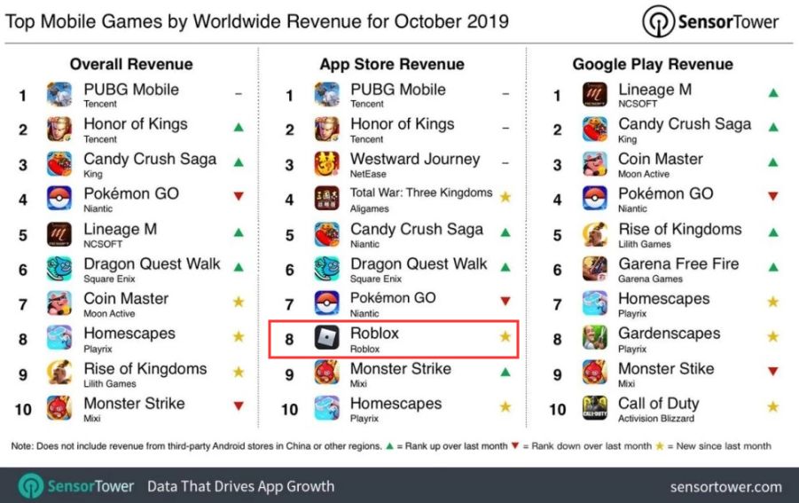 MAU超1亿、与腾讯联手，海外沙盒市场的独角兽来了
