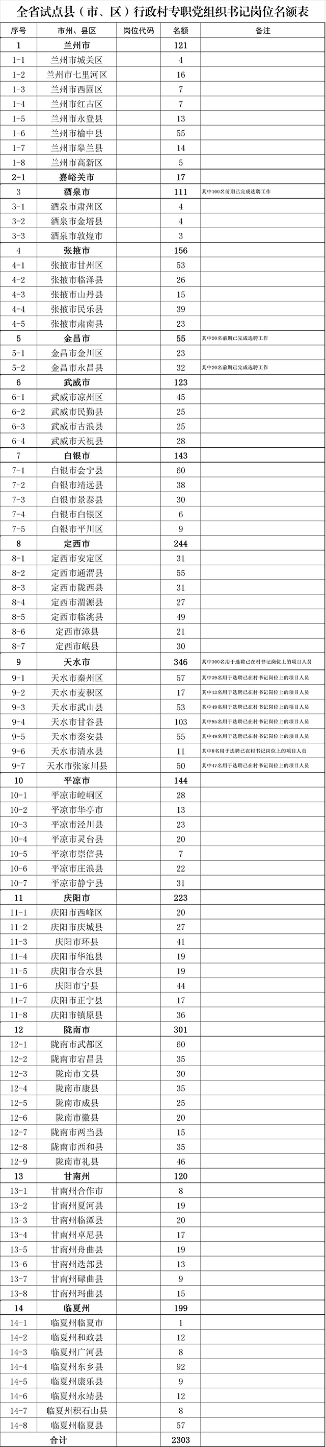兰州市公开招聘56名村党组织书记,甘肃省招聘专职村党组织书记公告