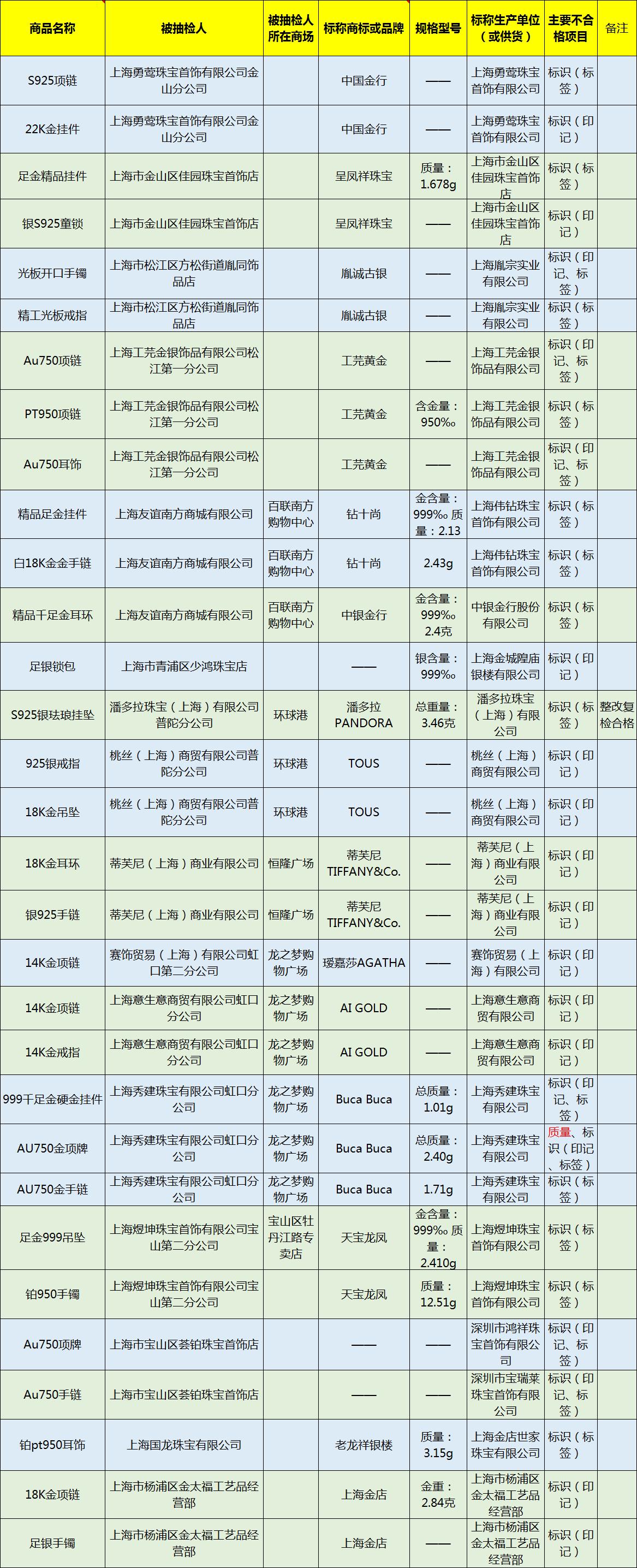26批次化妆品不合格名单,33批次不合格化妆品