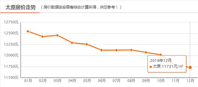 太原房价都降了忻州还不降吗,2022年太原市房价还会降吗