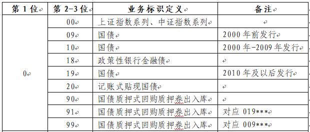 上海证券交易所证券代码分配指南20191206