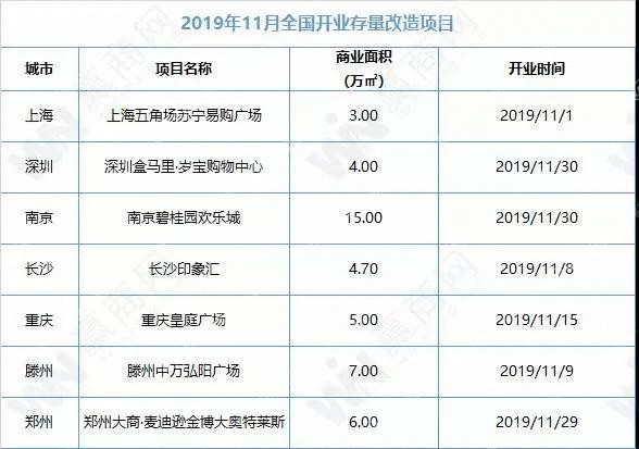 华东明年新开购物中心,华东最大的购物中心