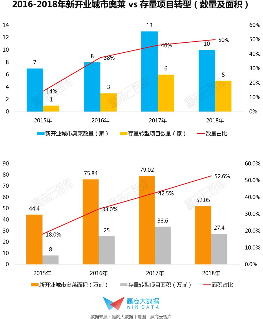 奥莱商场年利润,奥莱百货转型