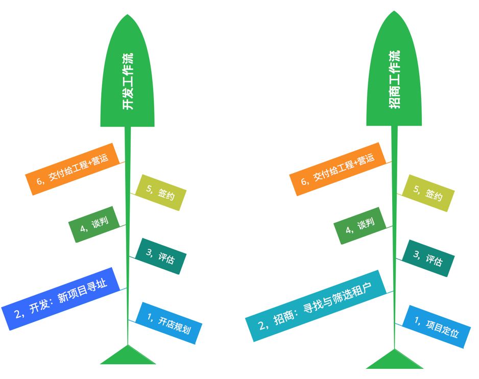 品牌招商怎么找项目,开店好项目怎么招商