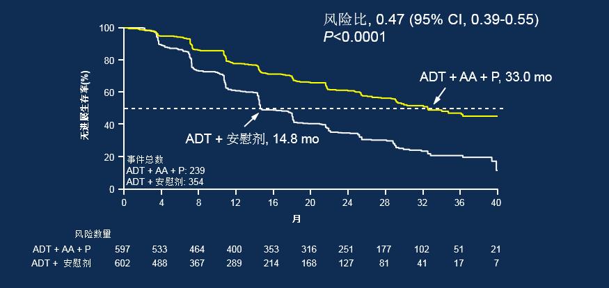 LATITUDE研究解读:高危mHSPC患者应早期使用阿比特龙治疗丨即刻选“泽”,获益良多