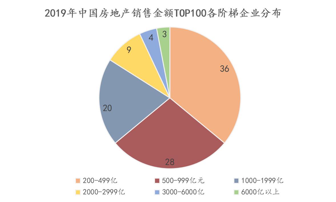 2019房地产销售排名,中国房地产销售top100