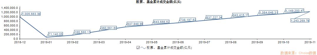2019年a股股民收入,a股全线走高深成指破万点