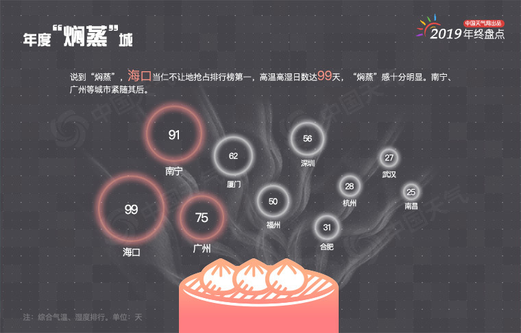 2019年宁波天气趋势,宁波各市区天气温度排名