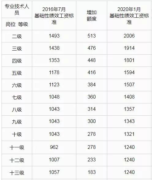 呼和浩特市人民政府办公室通知,关于呼和浩特市涨工资的事
