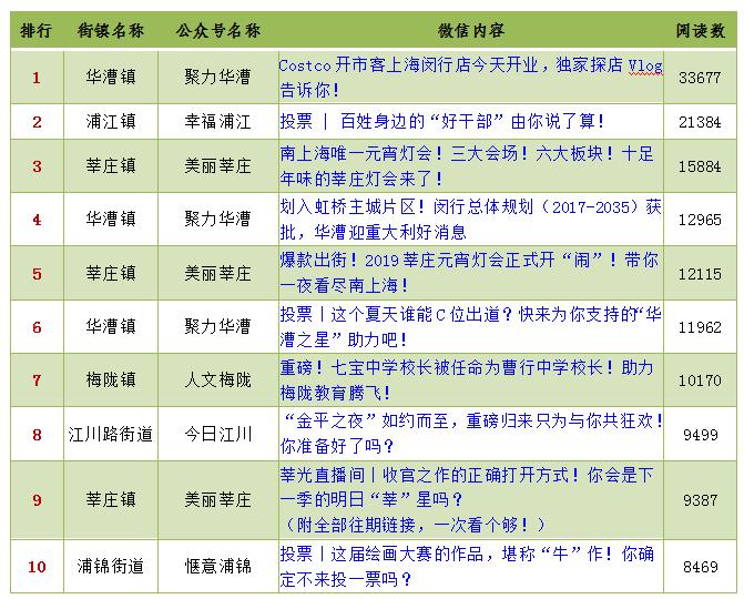 上海奉贤公众号排名,上海奉贤街镇排名
