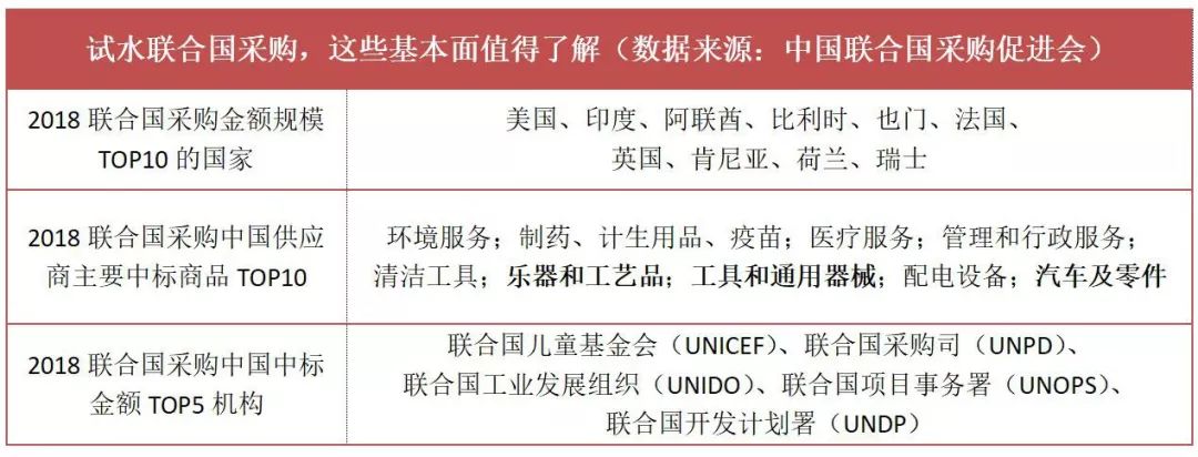 一年上百亿美元订单谁来拿？宁波和联合国的生意经