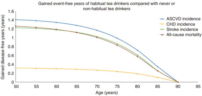 一周喝三次茶，健康长寿！10万中国人随访7年发现，每周喝三次茶与全因死亡风险降低15%，预期寿命增加1.26年相关丨临床大发现