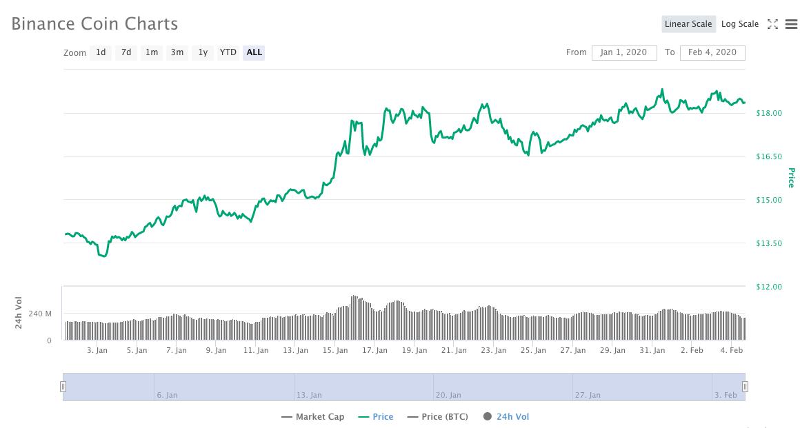 10大主流币2020年成绩单：9大币种跑赢BTC，BSV涨超181%