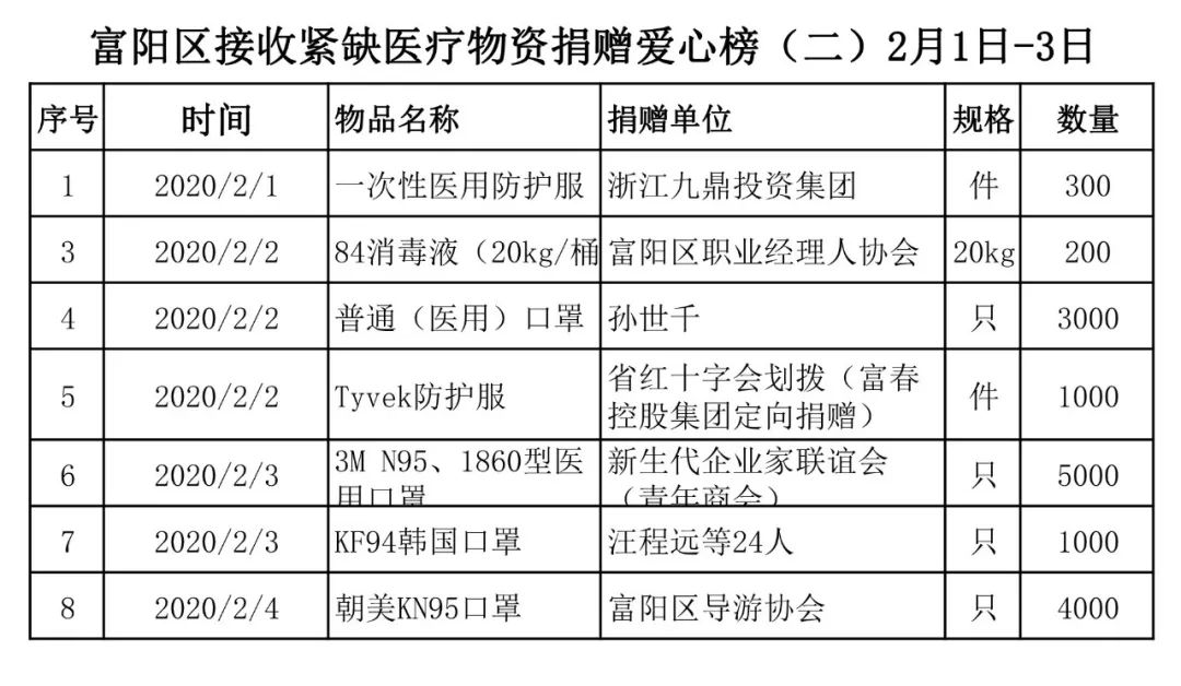 爱心募捐暖人心携手同心抗疫情,爱心捐赠不打烊齐心协力抗疫情