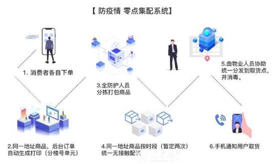 无接触电商配送,无接触配送商超