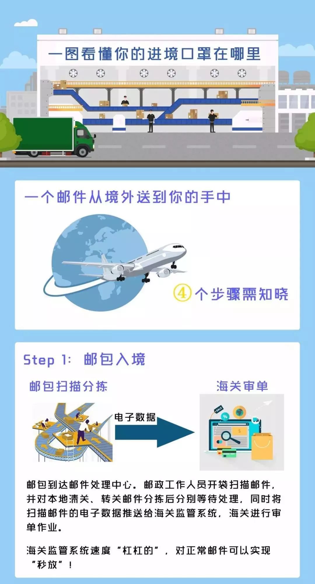 一文读懂出口监管仓库,一文读懂进出口许可证办理流程